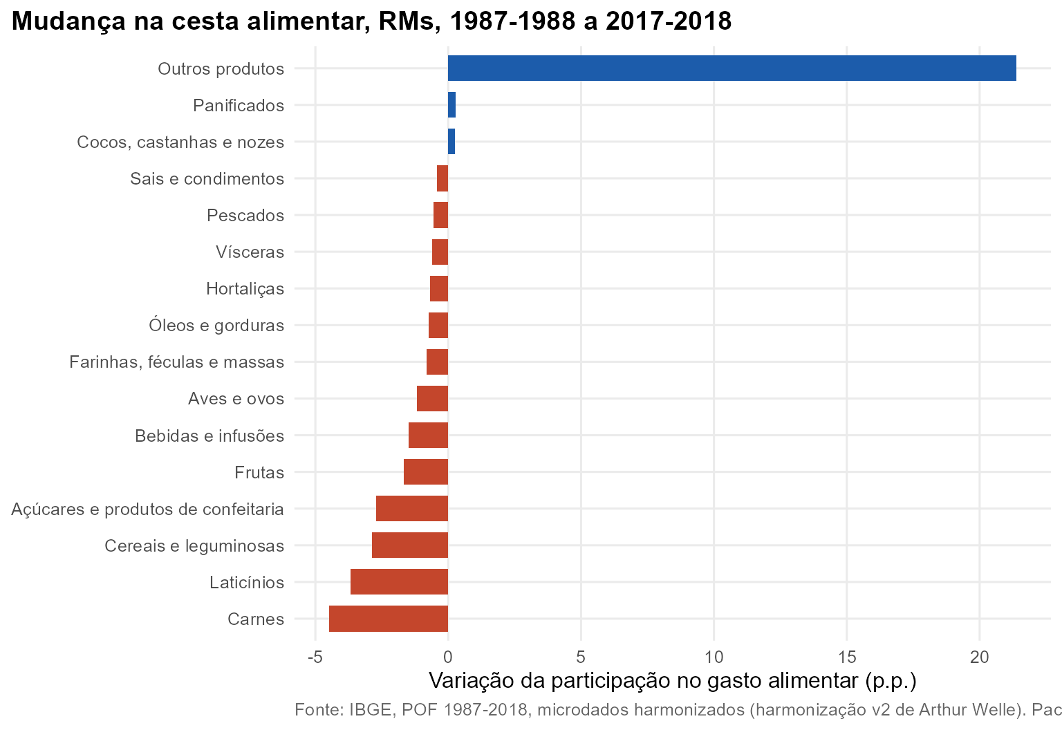 Gráfico: Mudança na cesta alimentar, RMs, 1987-1988 a 2017-2018