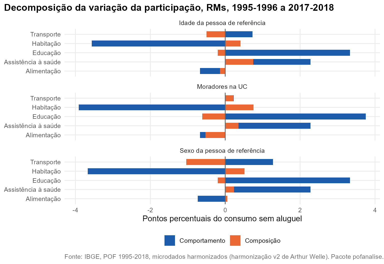 Gráfico: Decomposição da variação da participação, RMs, 1995-1996 a 2017-2018