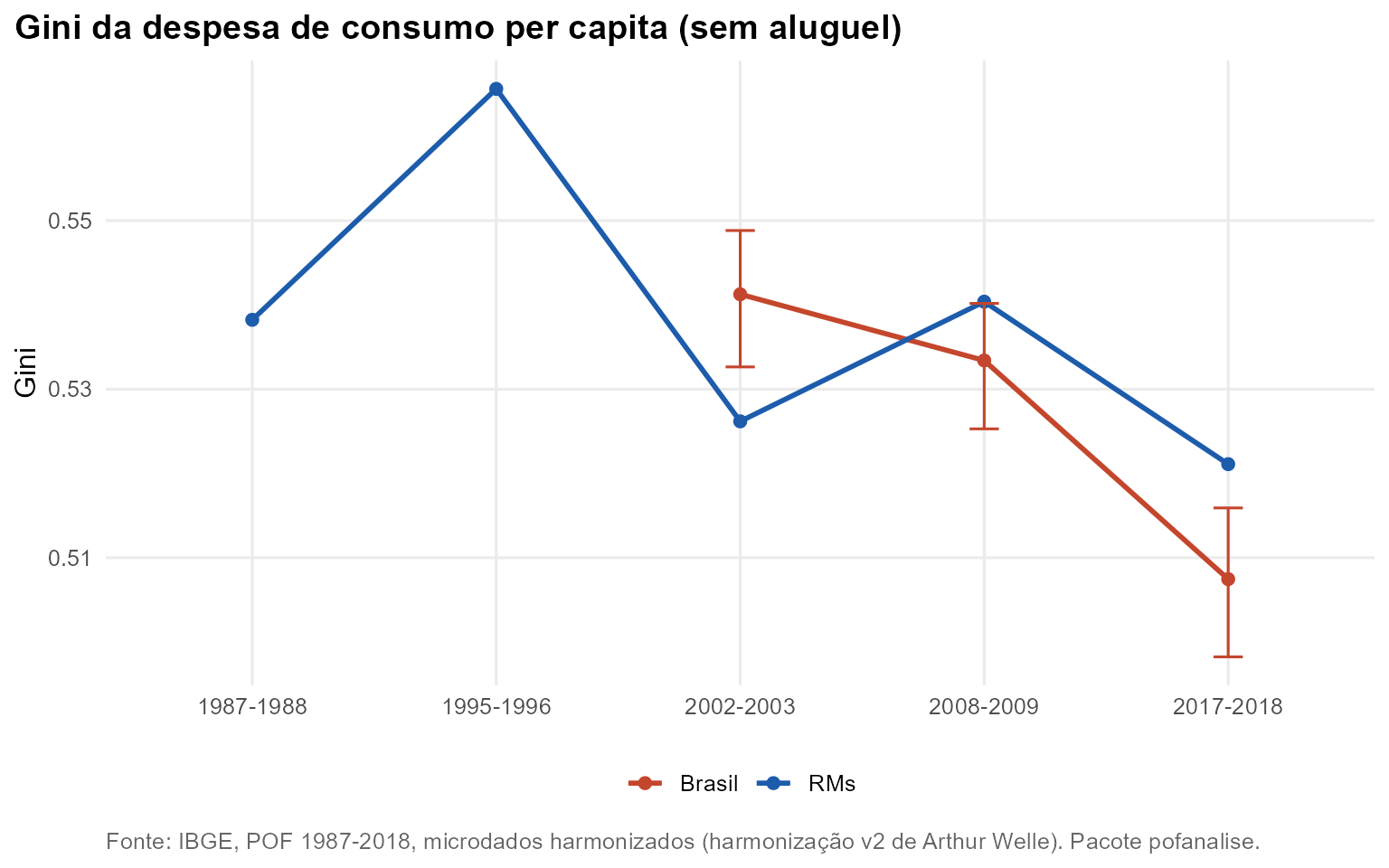 Gráfico: Gini da despesa de consumo per capita (sem aluguel)