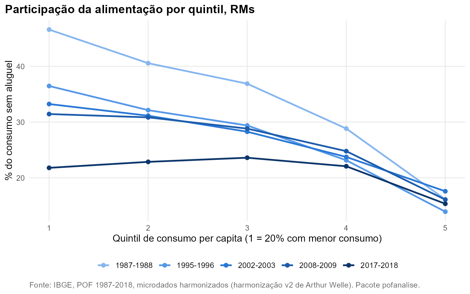 Gráfico: Participação da alimentação por quintil, RMs