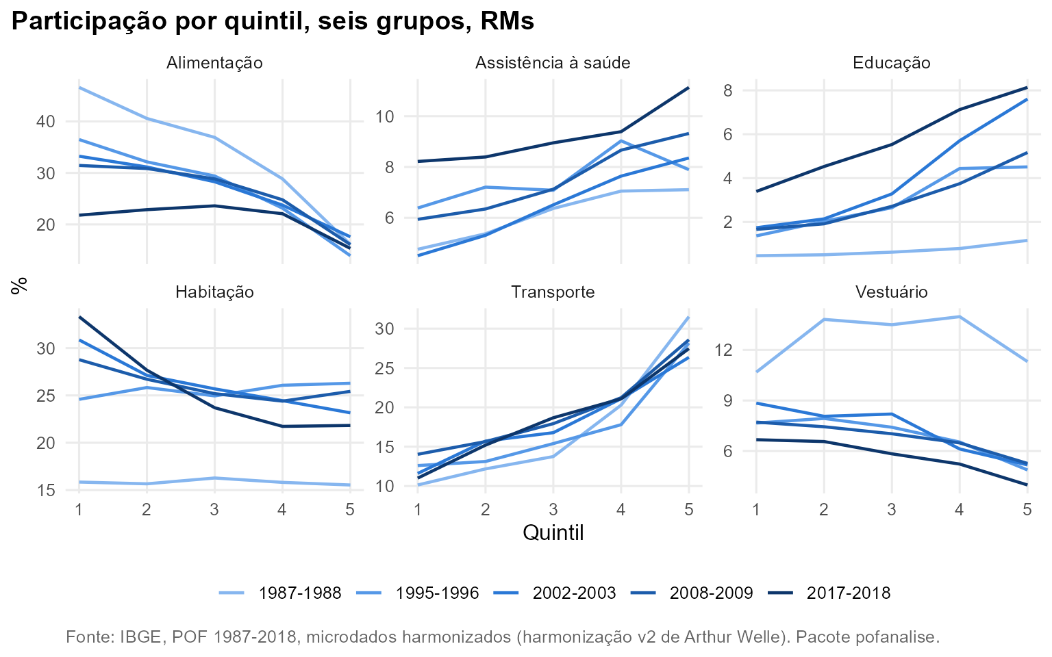 Gráfico: Participação por quintil, seis grupos, RMs