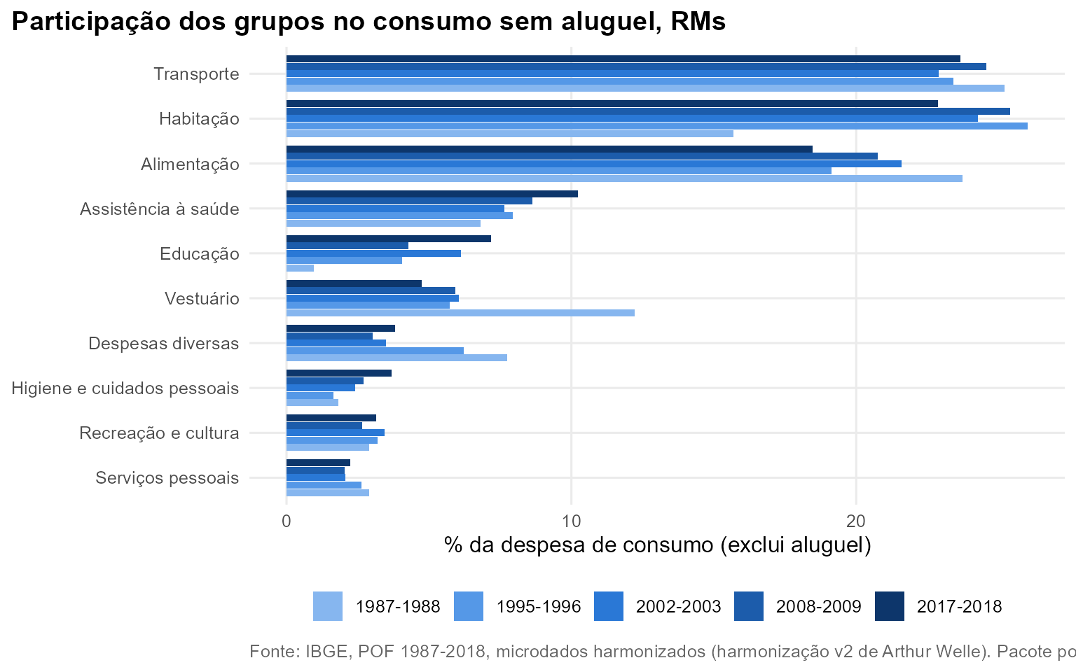 Gráfico: Participação dos grupos no consumo sem aluguel, RMs