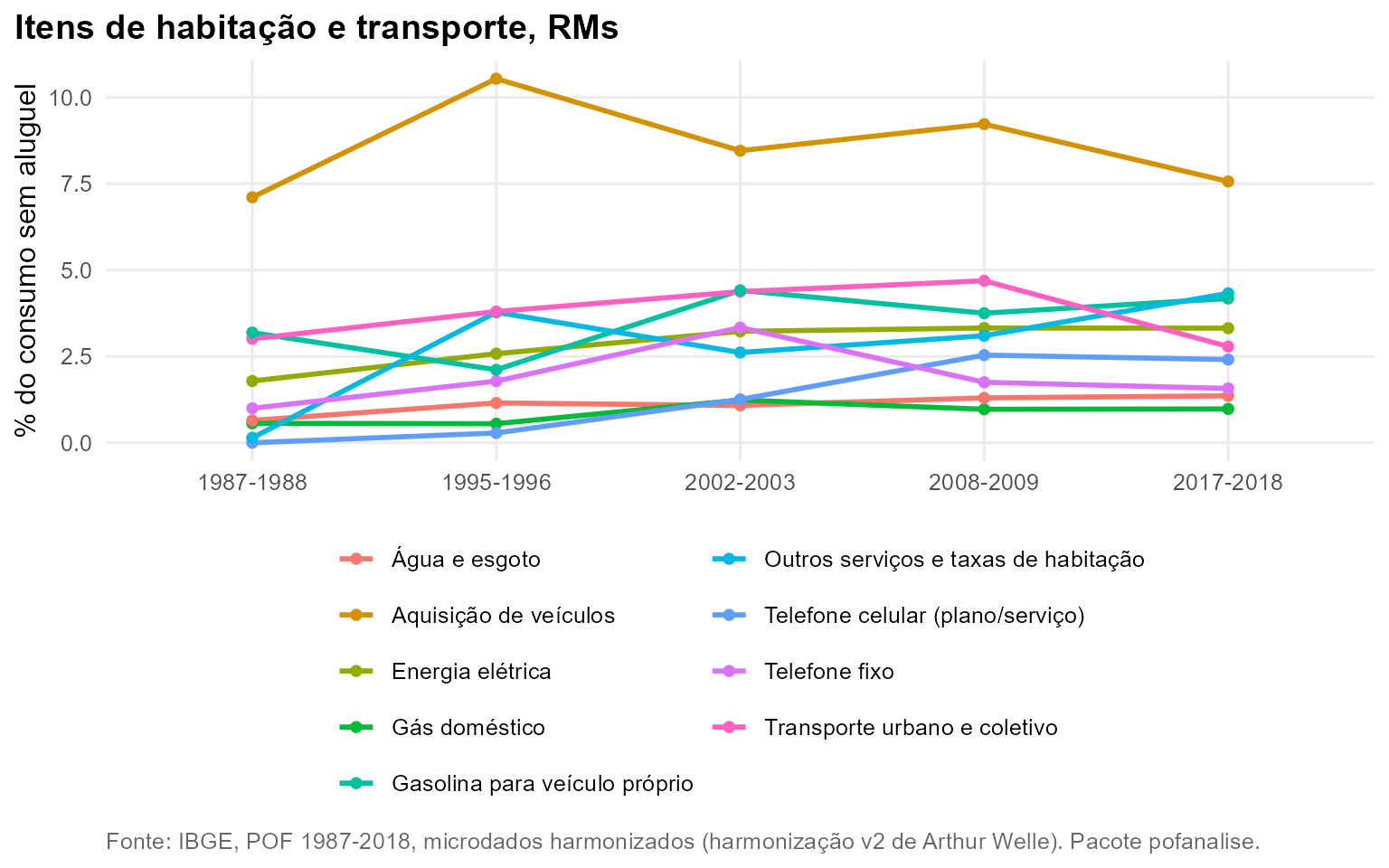 Gráfico: Itens de habitação e transporte, RMs