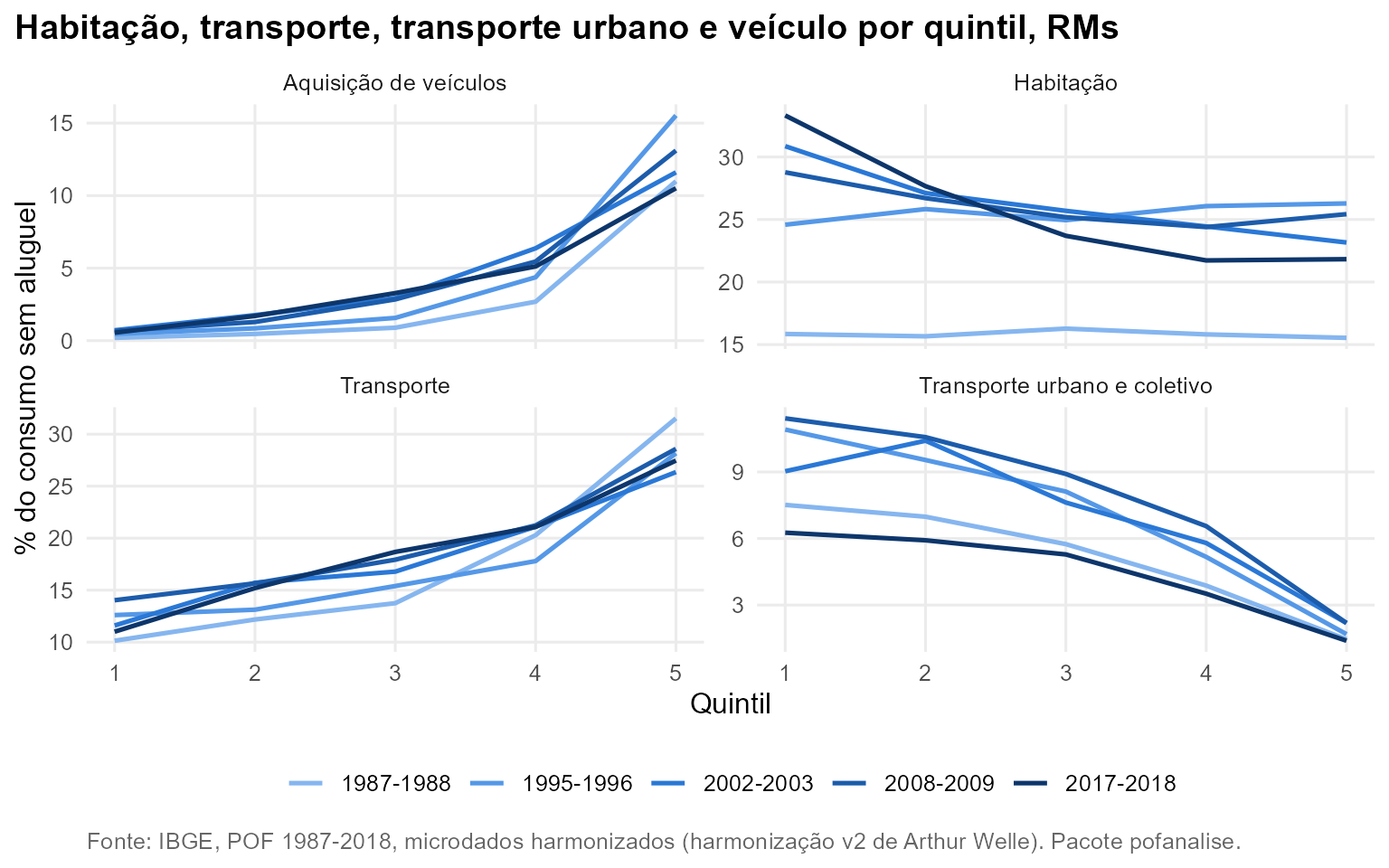 Gráfico: Habitação, transporte, transporte urbano e veículo por quintil, RMs
