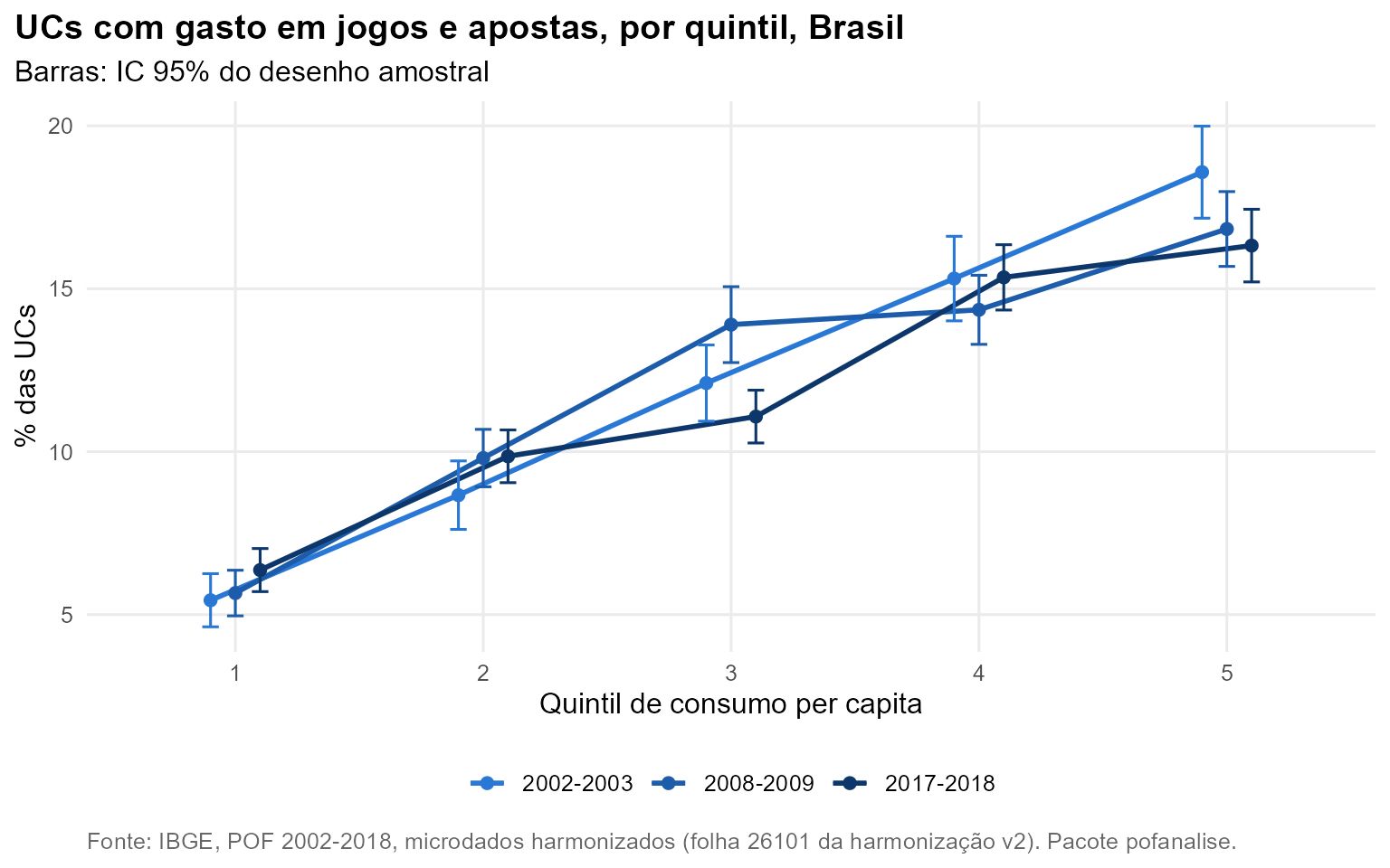 Gráfico: UCs com gasto em jogos e apostas, por quintil, Brasil