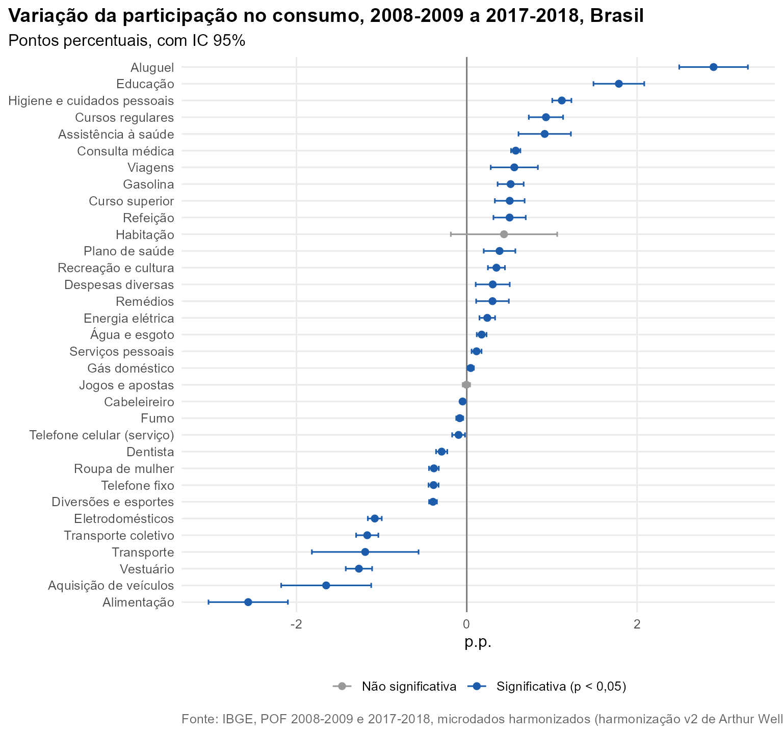 Gráfico: Variação da participação no consumo, 2008-2009 a 2017-2018, Brasil