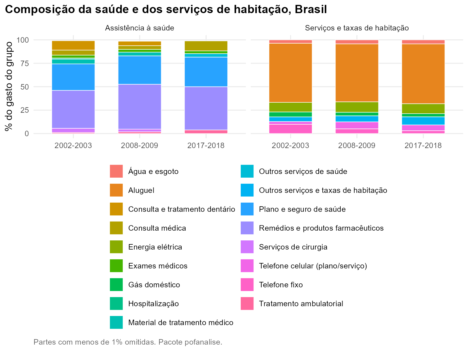 Gráfico: Composição da saúde e dos serviços de habitação, Brasil