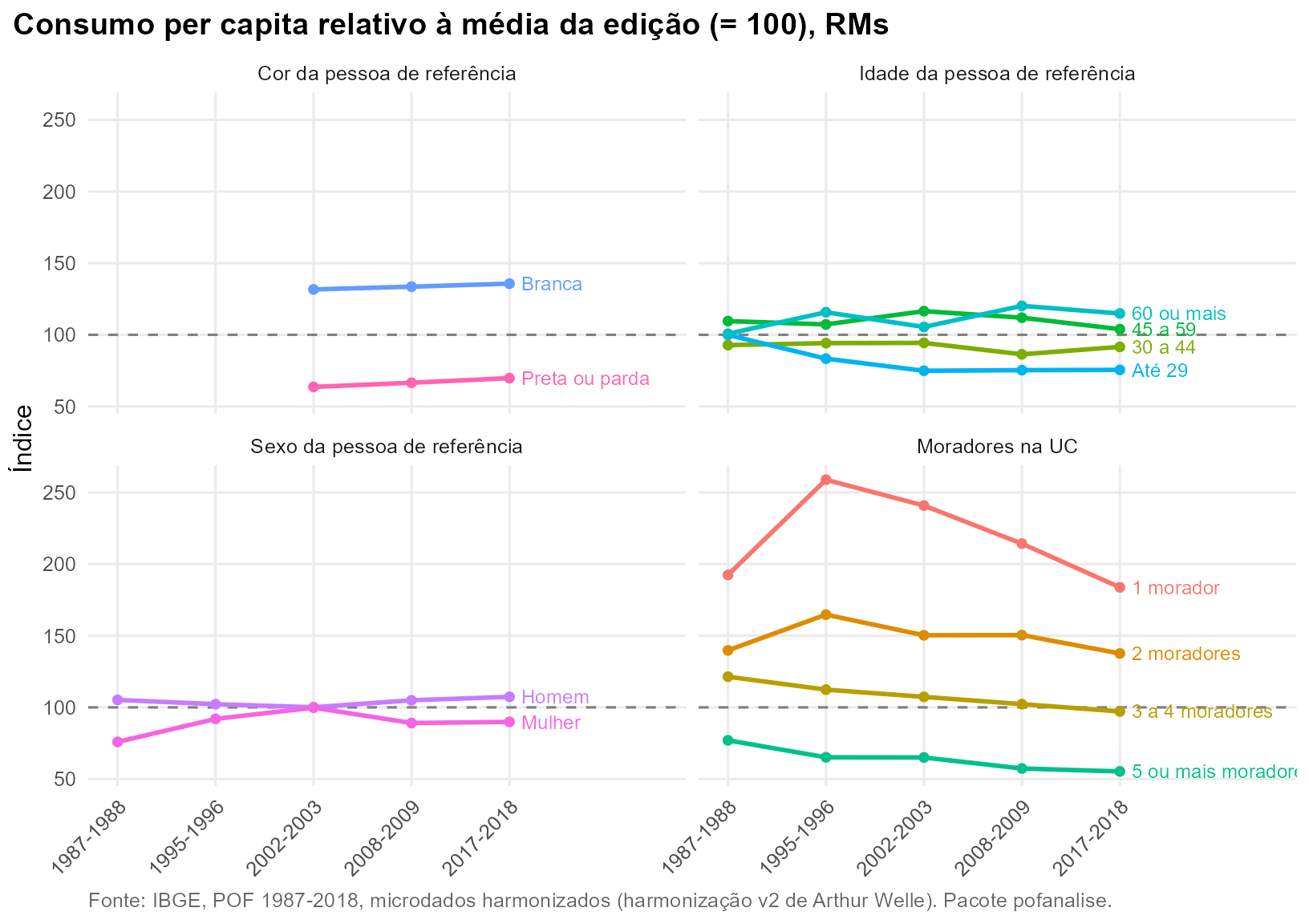 Gráfico: Consumo per capita relativo à média da edição (= 100), RMs
