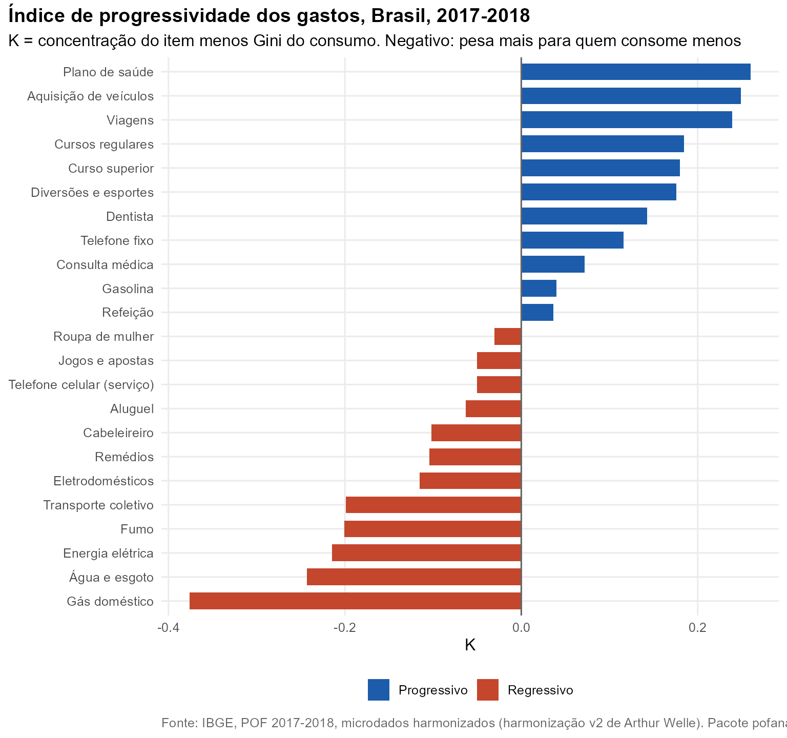 Gráfico: Índice de progressividade dos gastos, Brasil, 2017-2018
