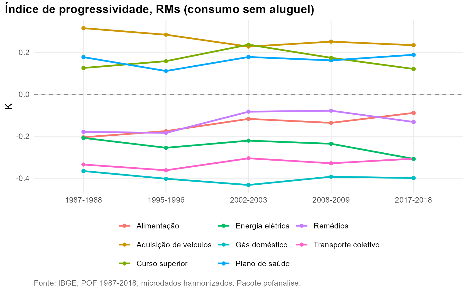 Gráfico: Índice de progressividade, RMs (consumo sem aluguel)