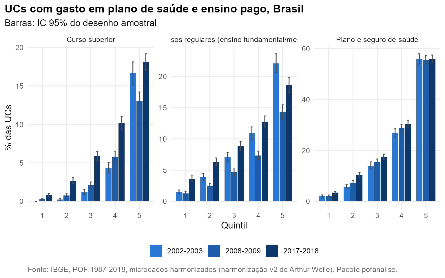 Gráfico: UCs com gasto em plano de saúde e ensino pago, Brasil