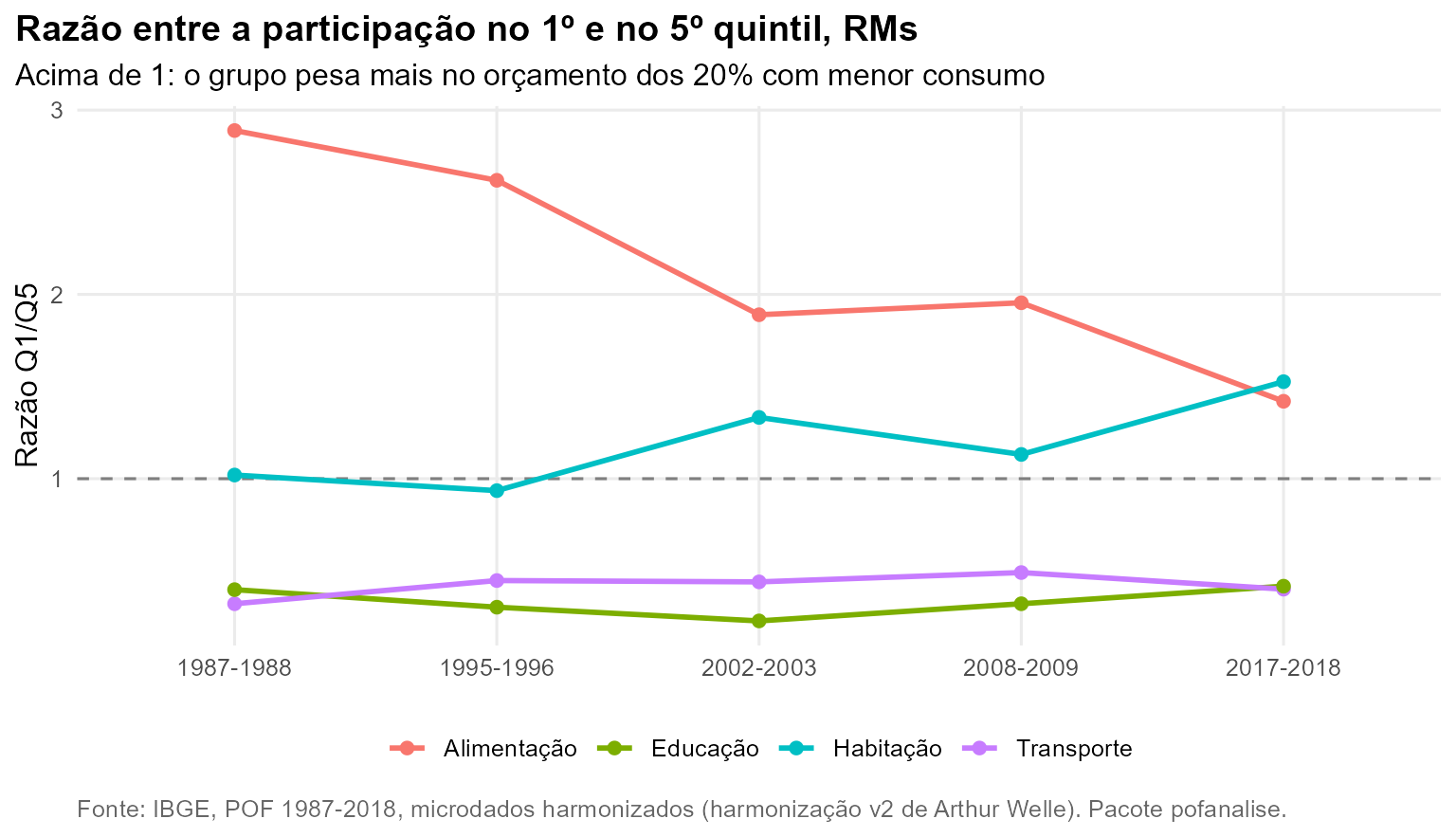 Gráfico: Razão entre a participação no 1º e no 5º quintil, RMs