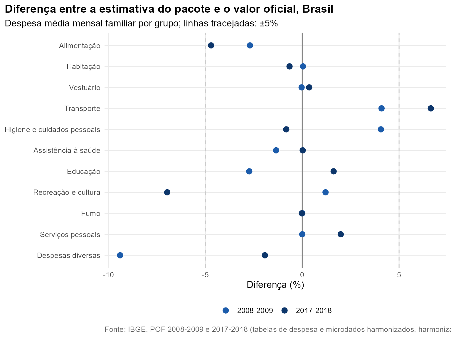 Gráfico de pontos com a diferença percentual entre a estimativa do pacote e o valor oficial do IBGE para os onze grupos de consumo, em 2008-2009 e 2017-2018.